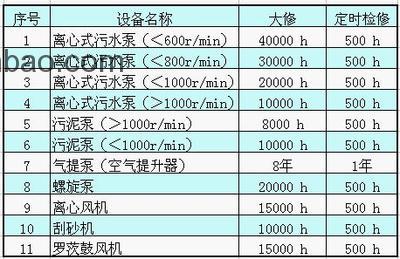 污水處理系統(tǒng)設(shè)備的維護(hù)周期一般多少？